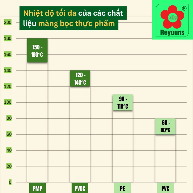 Màng bọc thực phẩm chịu nhiệt có tốt không? Dùng sao cho an toàn?