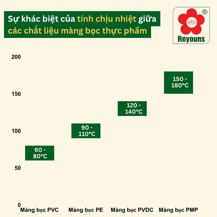 Màng bọc thực phẩm PMP: Bao bì chất lượng cao, chịu nhiệt tốt, an toàn cho sức khỏe