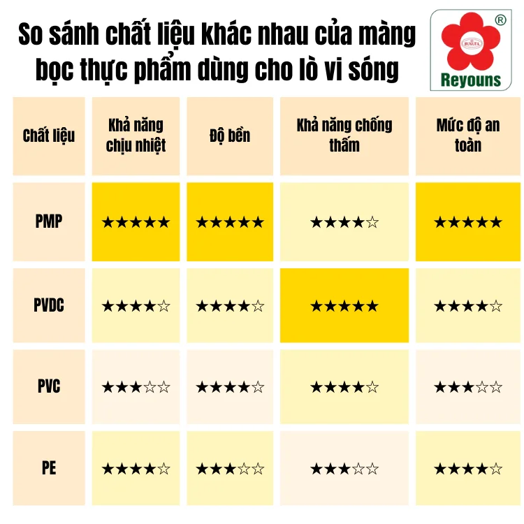 Màng bọc thực phẩm dùng cho lò vi sóng an toàn, chất lượng, giá tốt