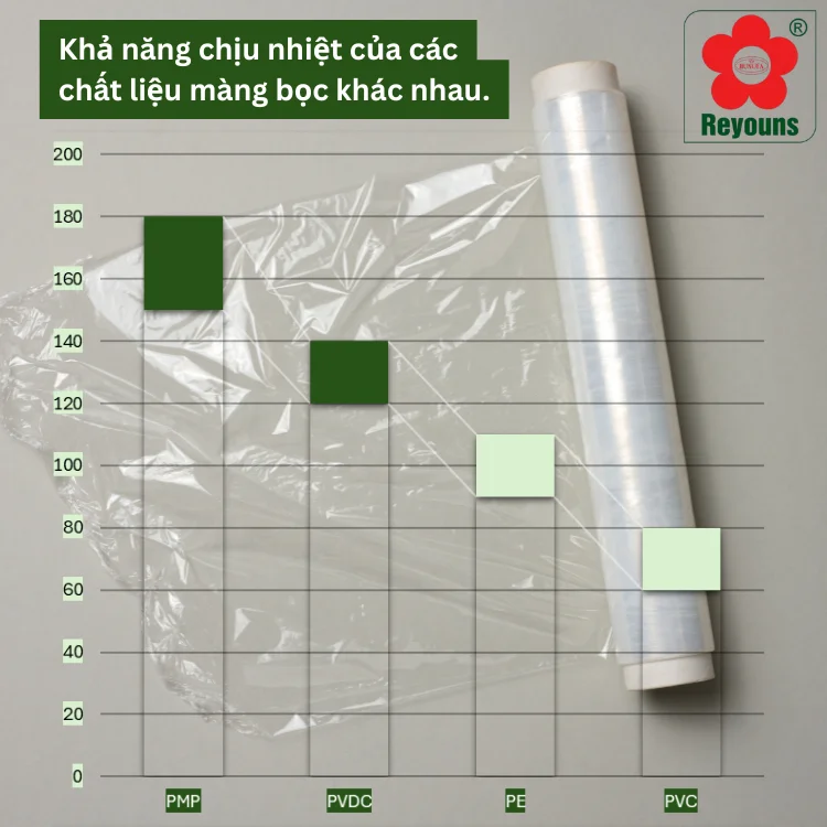 Màng bọc thực phẩm PVDC an toàn, chất lượng, chịu nhiệt tốt